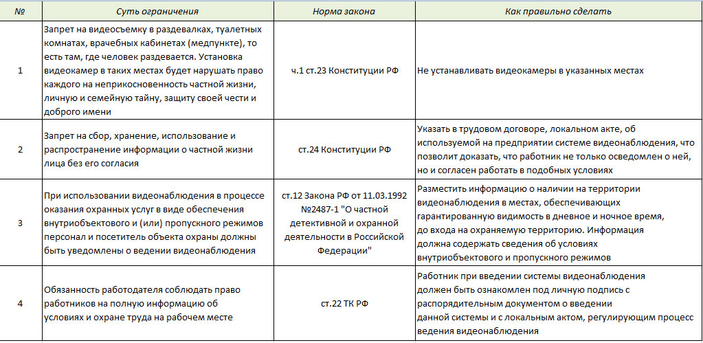 Законность видеонаблюдения